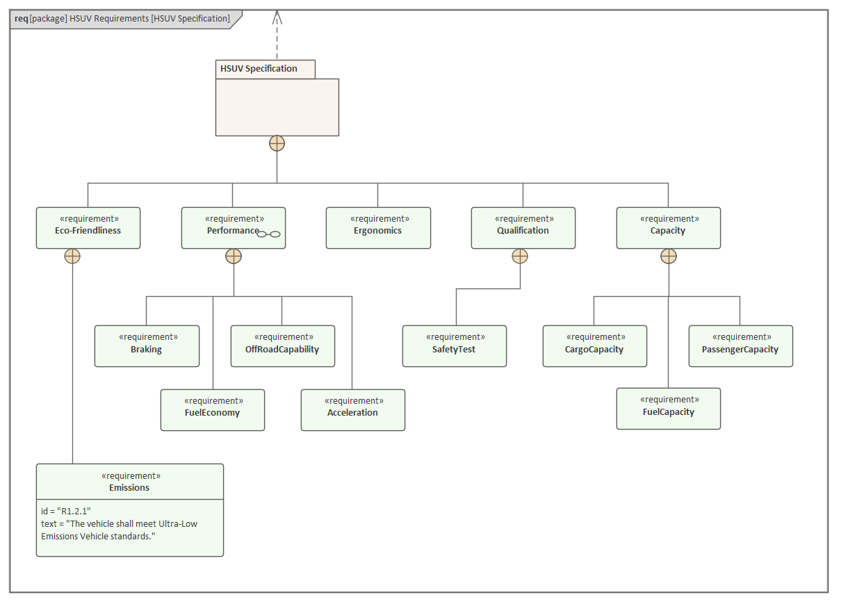 Requirement Diagram Hsuv Requirement Hierarchy Enterprise Architect