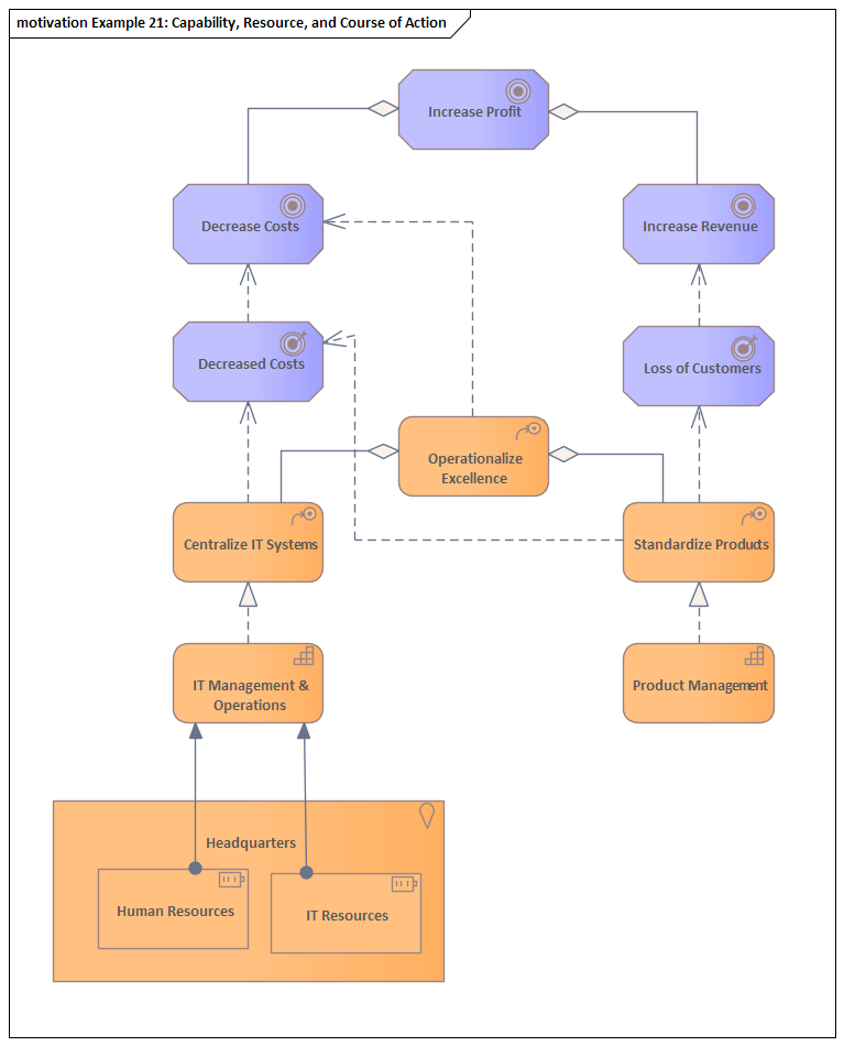 Strategy Layer Example Diagrams Enterprise Architect User Guide