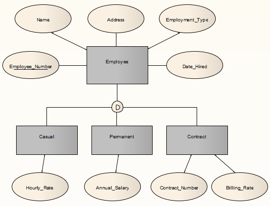 ERD To Data Model Transformation [Enterprise Architect User Guide]