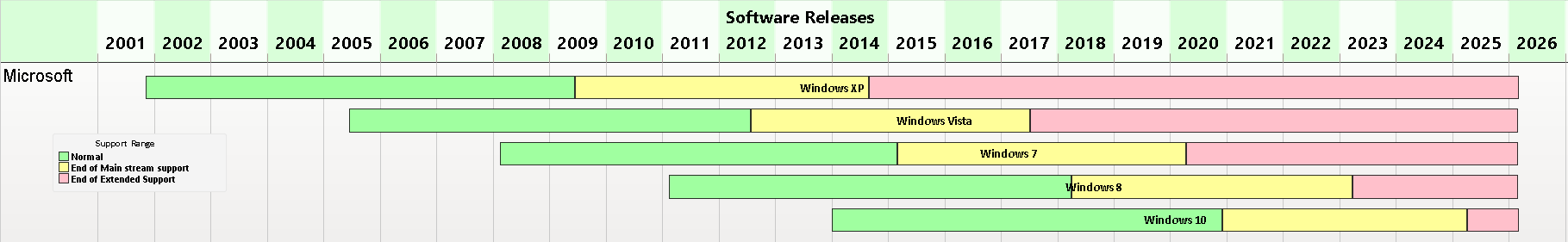 Roadmap Diagrams: Microsoft Software Release Phase or State