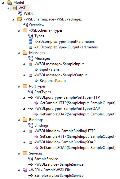 WSDL_Structure