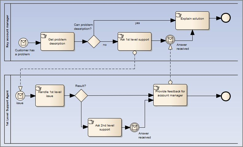 process node what's Architect BPMN Enterprise  2.0 Page  Toolbox Collaboration