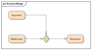 An example of a Decision element as a merge, in Sparx Systems Enterprise Architect
