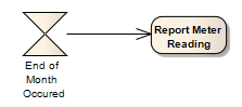 An example using an Accept Time Event in an Enterprise Architect UML Activity model.