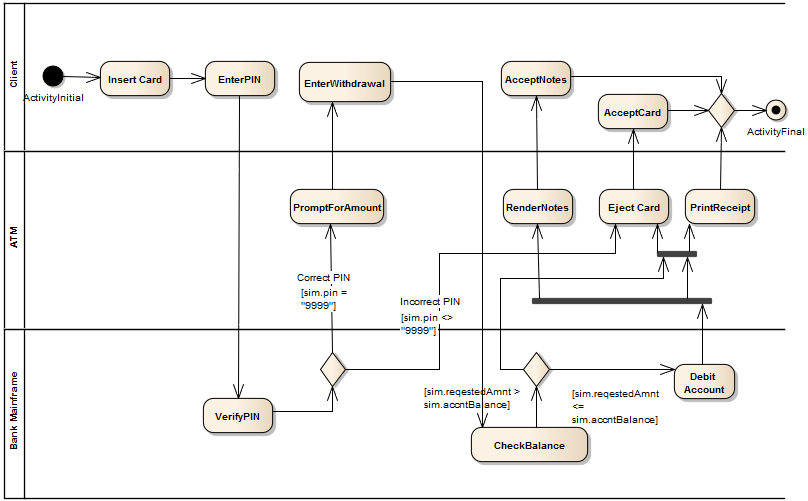 Аналог bpmn диаграммы в uml