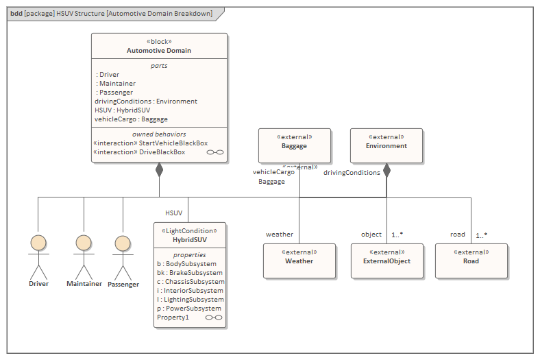 A SysML Operational Domain Model | Enterprise Architect ...