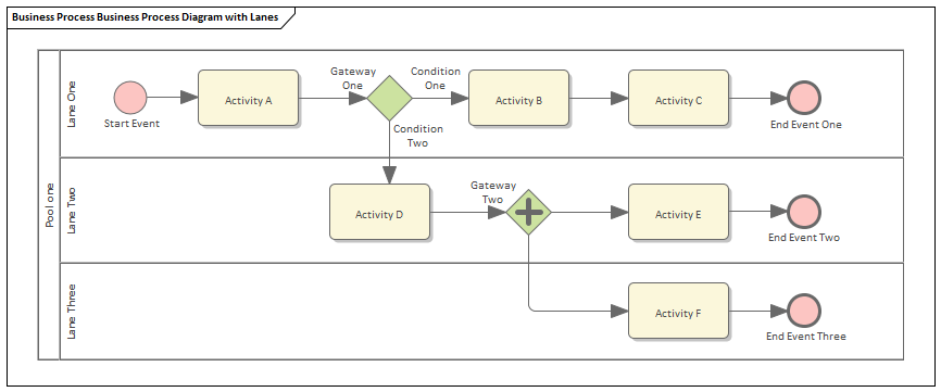 Introdução ao Business Process Modeling Notation (BPMN)