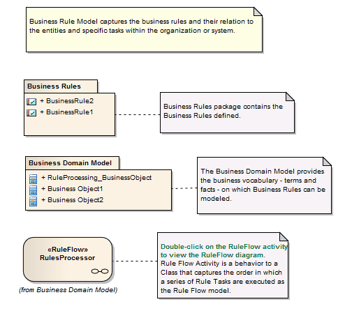 A Business Rules Modeling (BRM) model main diagram
