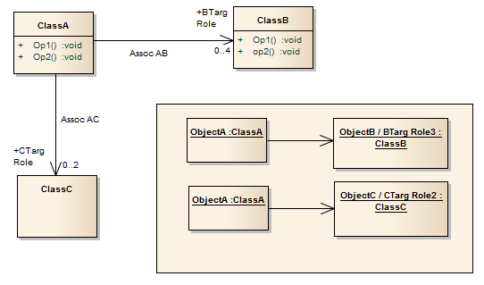 A UML Class diagram showing Associations between Class elements, and (inset) a UML Object diagram fragment showing how the Association roles are denoted in their instances.