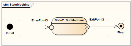 An Entry and Exit Connection point example in a State Machine using Sparx Systems Enterprise Architect.