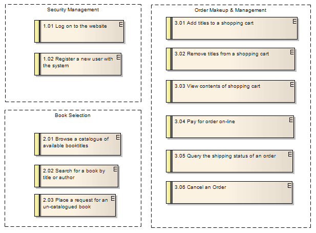 An example Requirement diagram in Sparx Systems Enterprise Architect.