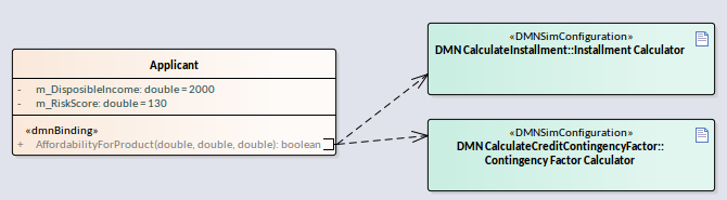 A diagram showing a Class that that is connected to two DMN Simulaiton Artifacts setting the integration of a Class to a DMN module.