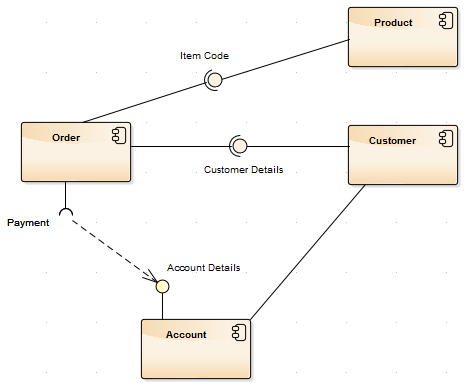 An example of a UML Component diagram in Sparx Systems Enterprise Architect.