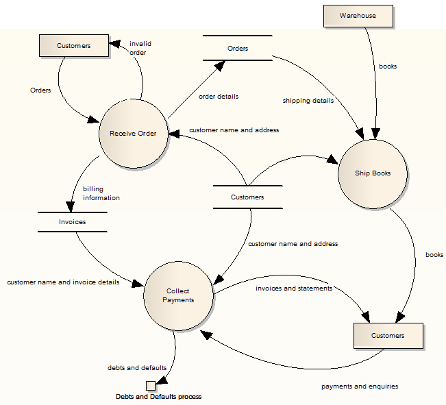 Sơ đồ luồng dữ liệu (Data Flow Diagram): Đây là công cụ không thể thiếu của những nhà phát triển phần mềm. Nhờ sơ đồ luồng dữ liệu, các nhà phát triển có thể tiếp cận cách sử dụng và quản lý dữ liệu trong phần mềm một cách hợp lý và hiệu quả nhất. Cùng xem hình ảnh để tìm hiểu thêm chi tiết nhé.