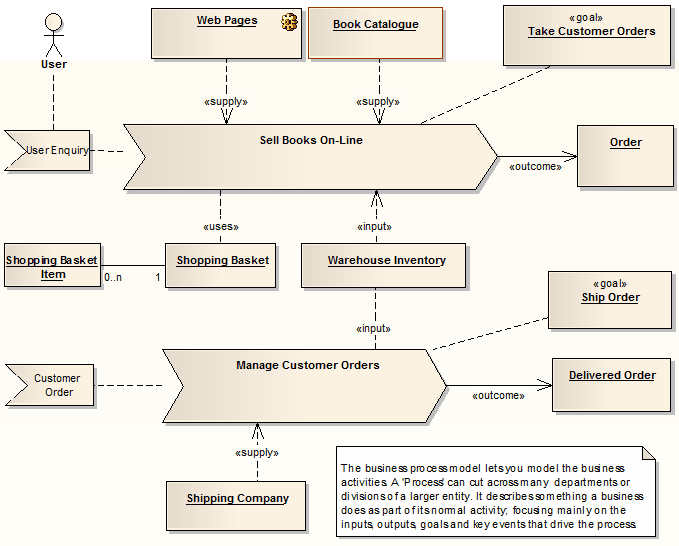 Example Analysis Diagram | Enterprise Architect User Guide sequence diagram cooking 