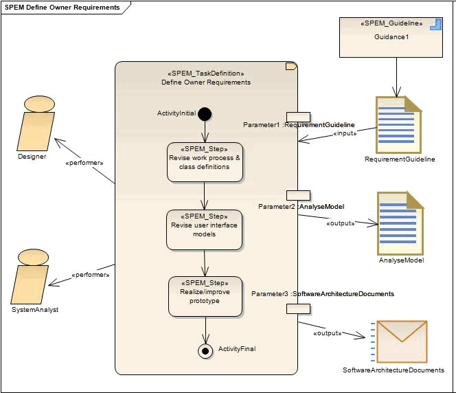 SPEM diagram describing how analysed companies perform QBGA processes