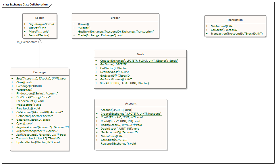 Class Collaboration diagram created in Sparx Systems Enterprise Architect.