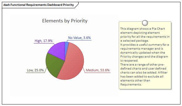 Example Pie Chart depicting priorities, modeled in Sparx Systems Enterprise Architect. The Dashboard Diagrams allow high quality charts and graphs to be created to display repository information in a visually compelling way, such as the ratio of Requirement Priorities in a pie chart.