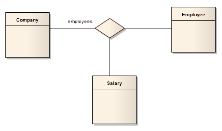 UML Class diagram showing a 3-way n-ary Association.