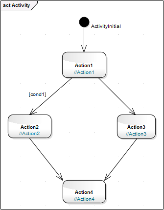 A UML Activity diagram showing Action elements that are associated with behavior from Operations owned by Class elements.