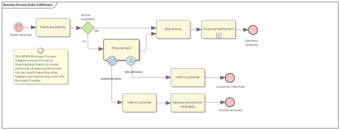 business process modelling enterprise architecture