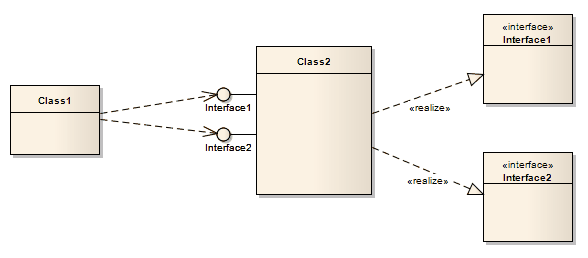 A UML Class diagram showing a Class that realizes an Interface.