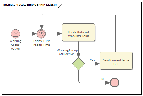 BPMN - Business Process Model and Notation, entenda o que é isso!