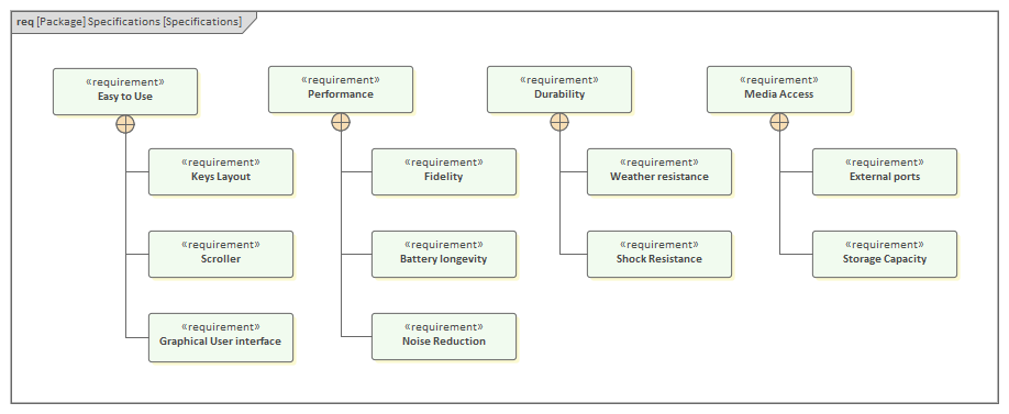 This SysML Requirements Diagram depicts several hierarchies of requirements developed during the SysML Requirements Modeling phase of the Systems Engineering Process, in Sparx Systems Enterprise Architect.