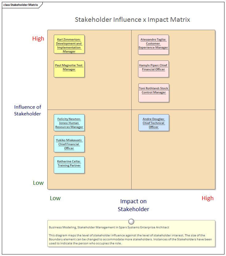 Stakeholder List, Map, or Personas | Enterprise Architect ...