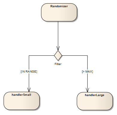 Using a Choice element in a StateMachine diagram as depicted in Sparx Systems Enterprise Architect.