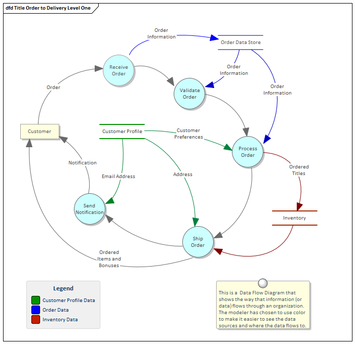 Data Flow Diagrams