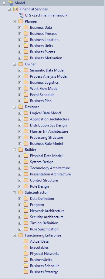 Zachman Framework Model Structure | Enterprise Architect User Guide