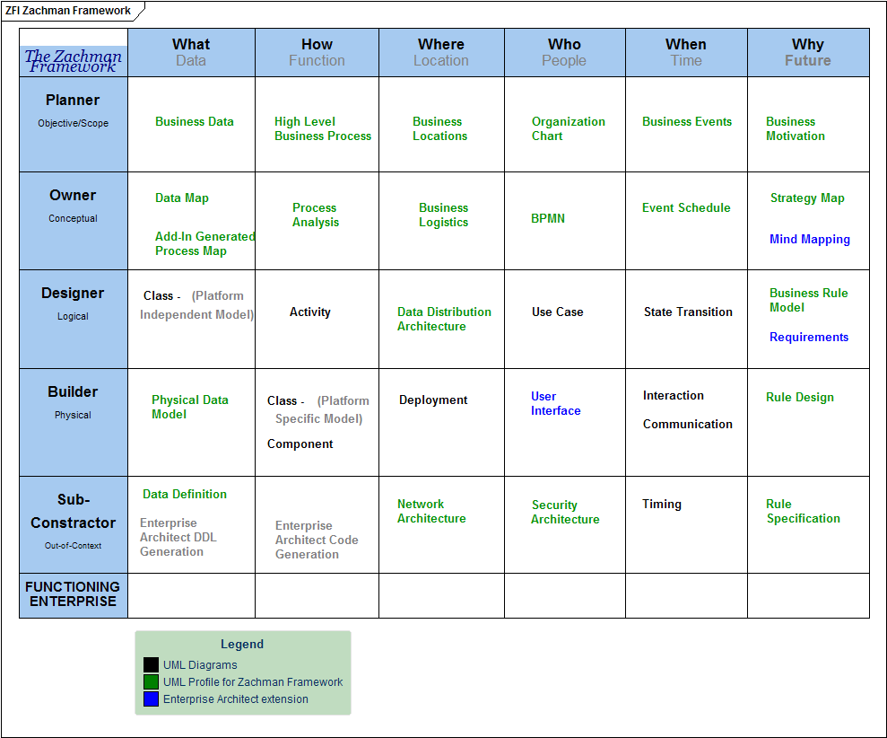 use process business cases modeling Enterprise  Types Architect Diagram  Framework Zachman