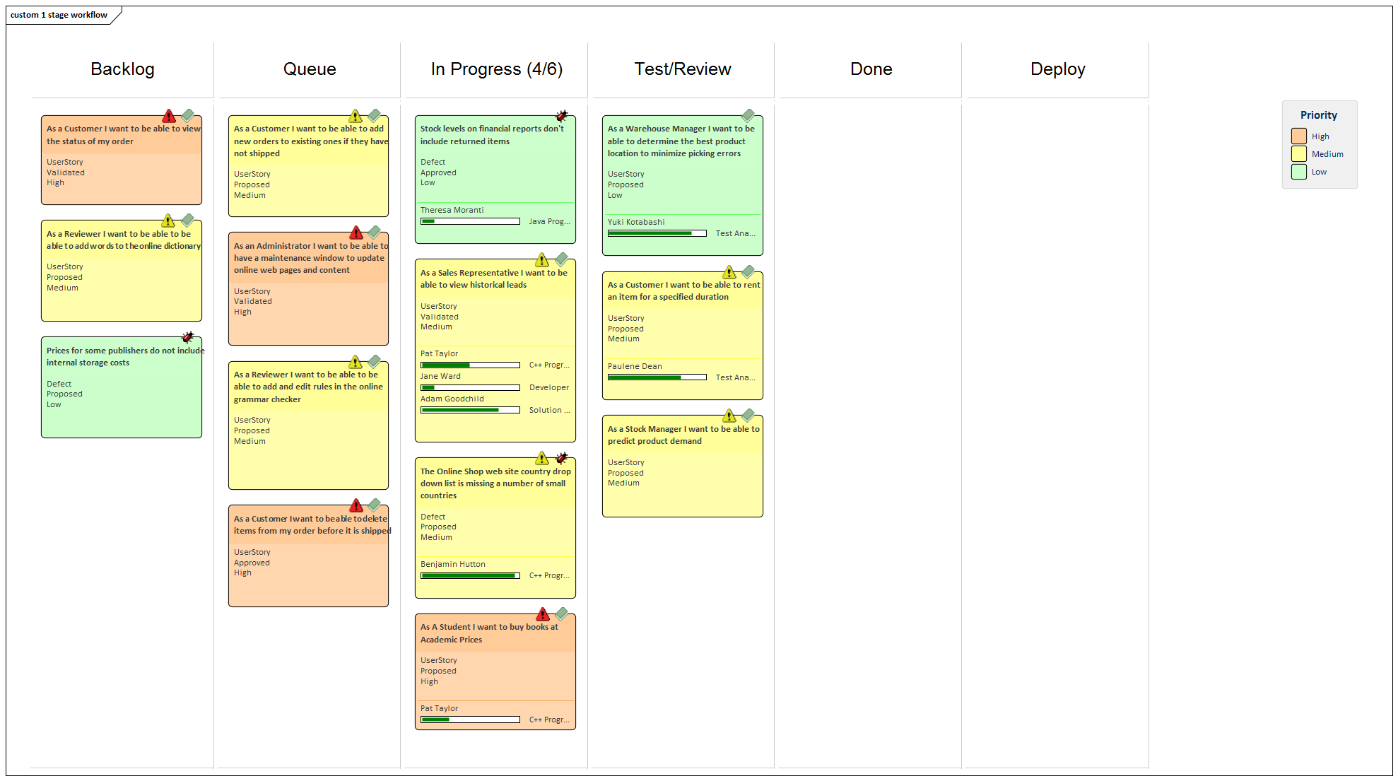 A 1-stage Workflow Kanban diagram, created in Sparx Systems Enterprise Architect.