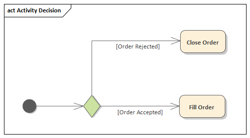 Example of a Decision Element used to model a decision in Sparx Systems Enterprise Architect.