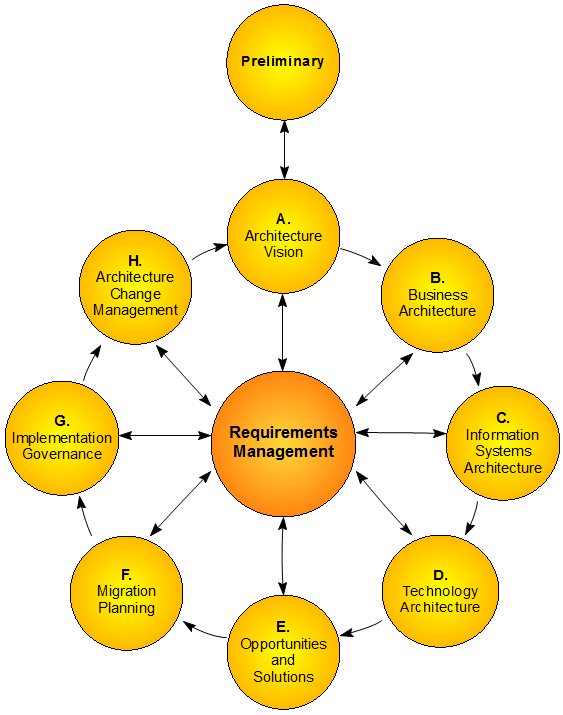 The Togaf Interface Diagram Enterprise Architect User Guide