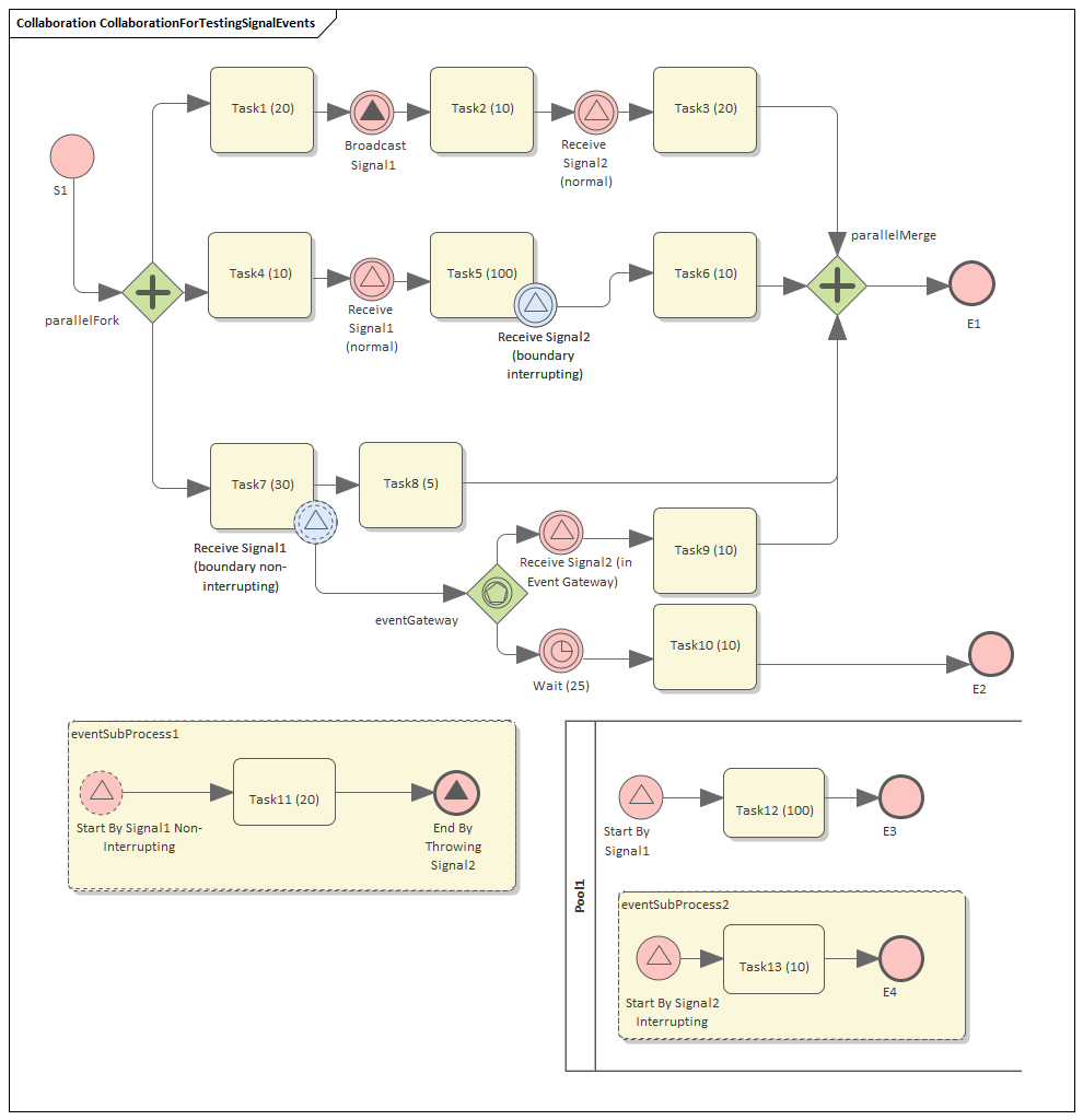 Receive task. Процесс приготовления яичницы BPMN. Сигнал в BPMN. Бизнес процесс приготовления яичницы. Событие сигнал BPMN.