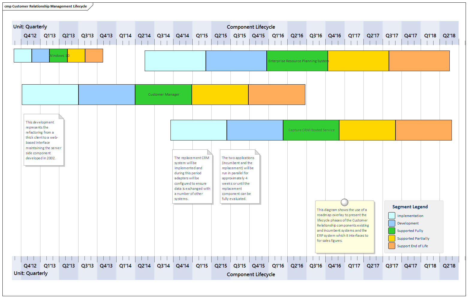 Business Analysis tools, the Roadmap diagram in Sparx Systems Enterprise Architect