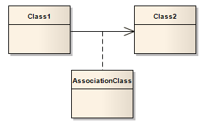 Part of a UML Class diagram showing an Association Class using Sparx Systems Enterprise Architect.