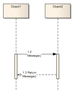 A UML Sequence diagram showing messages between two lifelines.