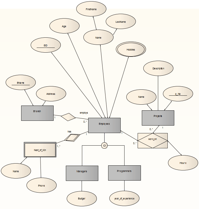 A typical Entity-Relationship Diagram (ERD) in Sparx Systems Enterprise Architect.