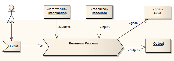 An example Eriksson-Penker diagram in Sparx Systems Enterprise Architect.
