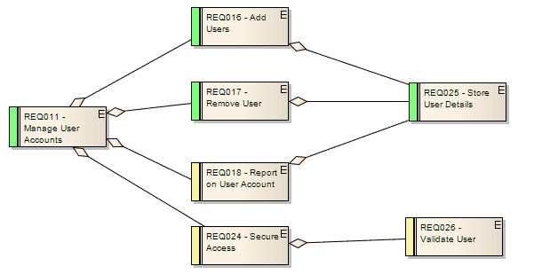 An example of a requirement diagram in Sparx Systems Enterprise Architect.
