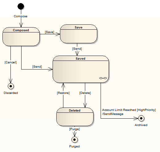 UML StateMachine chart example in Sparx Systems Enterprise Architect.
