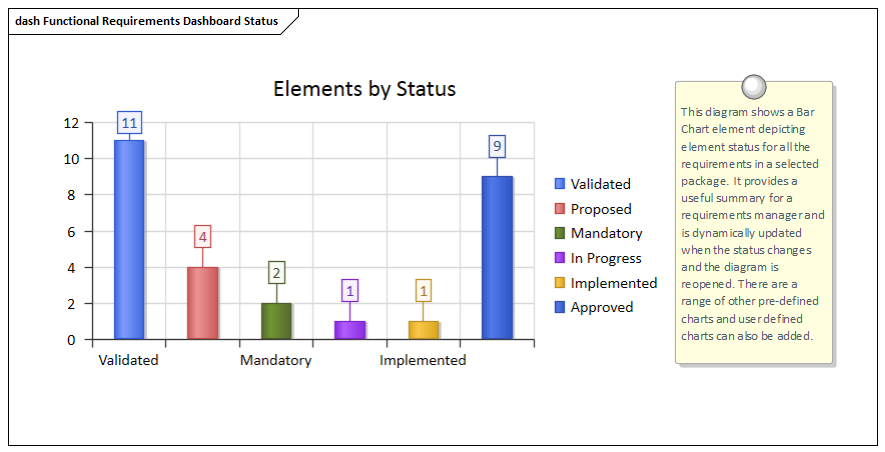 Status chart - a Requirements Management Tool used in Sparx Systems Enterprise Architect.