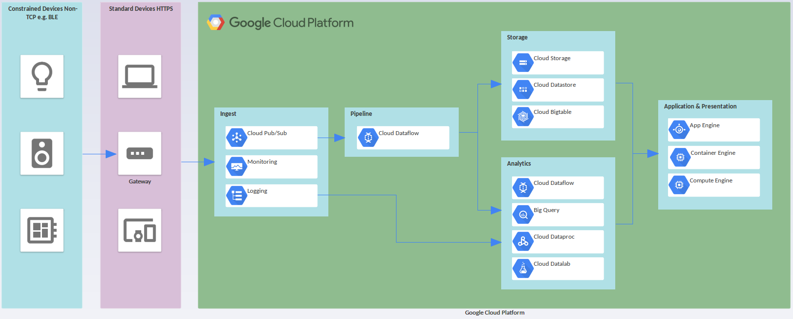 gcp toolbox