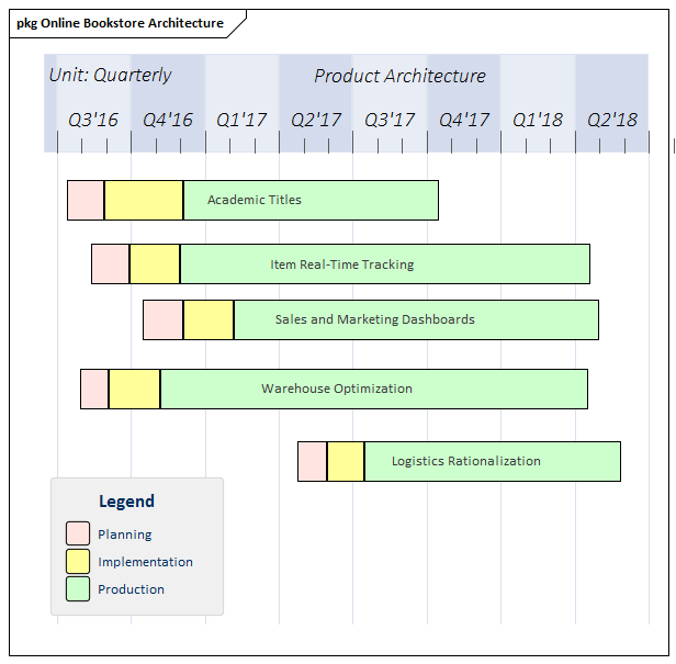 A Roadmap diagram in Sparx Systems Enterprise Architect showing development stages.