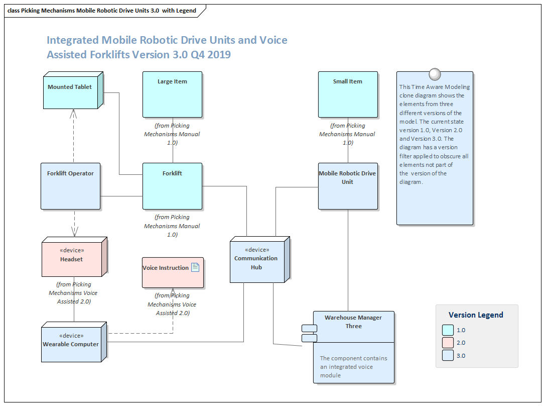 An example of a Time Aware Modeling diagram in Sparx Systems Enterprise Architect