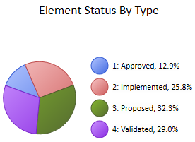 A pie chart depicting the Element Status of a package in Sparx Systems Enterprise Architect. A pie chart depicting the Element Status of a package in Sparx Systems Enterprise Architect.