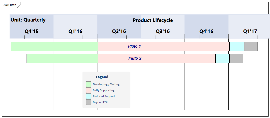 Roadmap diagram showing planned lifecycle for two products,  by quarter, modeled in Sparx Systems Enterprise Architect.
